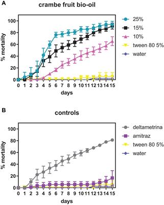 Acaricidal Properties of Bio-Oil Derived From Slow Pyrolysis of Crambe abyssinica Fruit Against the Cattle Tick Rhipicephalus microplus (Acari: Ixodidae)